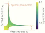 On the Link Between Optimization and Polynomials and Cyclical Step-sizes.